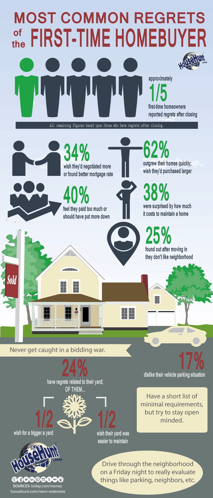 Infographic: First time homebuyers' most common regrets. 